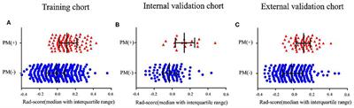 Radiomics Nomogram for Prediction of Peritoneal Metastasis in Patients With Gastric Cancer